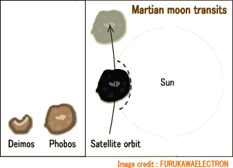 火星から見た部分日食